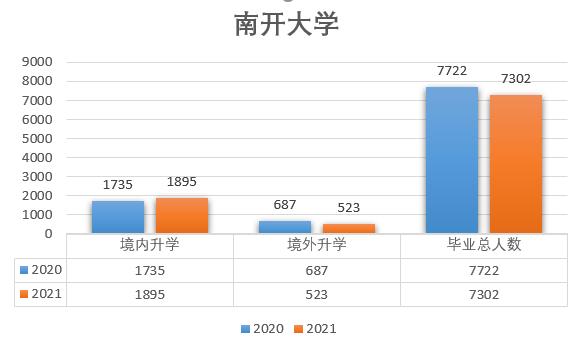 南开大学2022就业去向,南开大学和上财2024就业报告