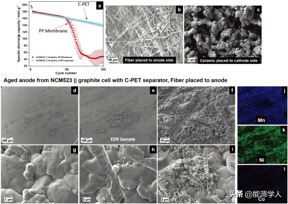 AEM:隔膜对高压NCM523||石墨锂离子电池失效机制的影响