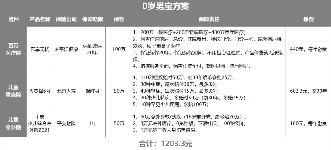 儿童保险最佳险种配置方案,2023儿童保险