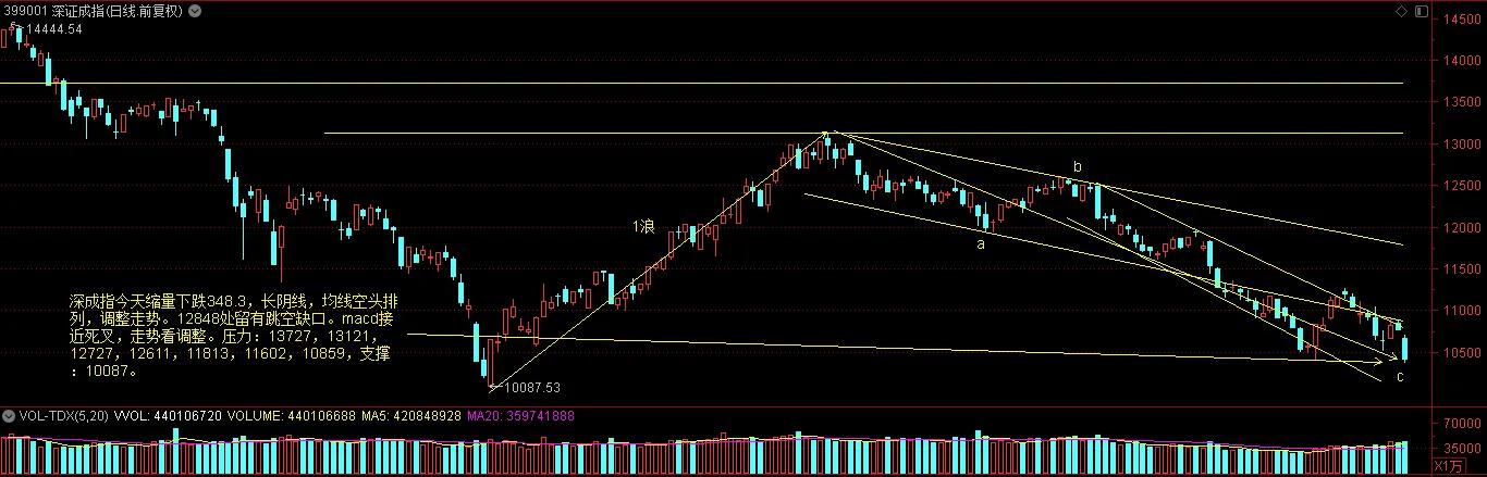 上证指数有望突破前期高点,上证指数下午能否延续反弹