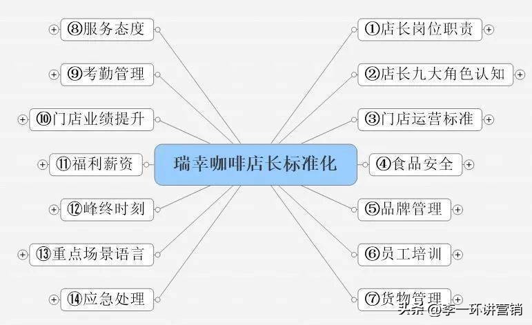 门店标准化手册:从单店到连锁发展的门店运营管理手册