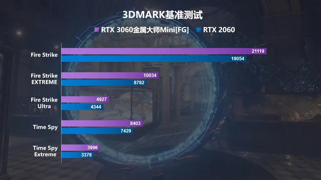 影驰rtx3060gameroc12g评测,影驰rtx3060ti金属大师游戏测试