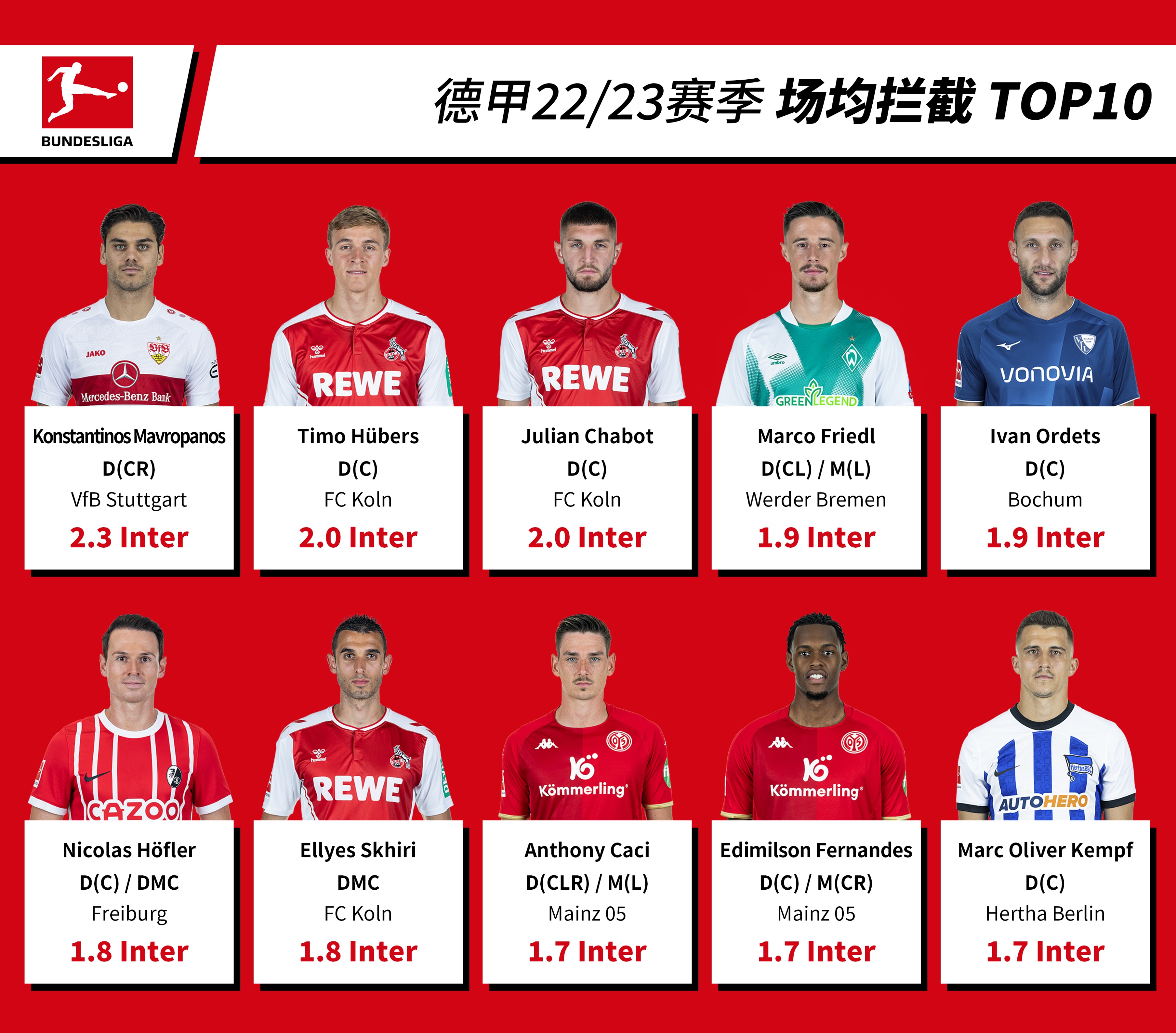 德甲20至21赛季射手榜,德甲22-23赛季球员榜