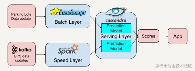 lambda架构方案,lambda架构是什么