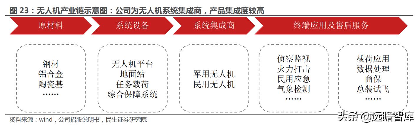 大国重器翼龙无人机,中国军事无人机第一股
