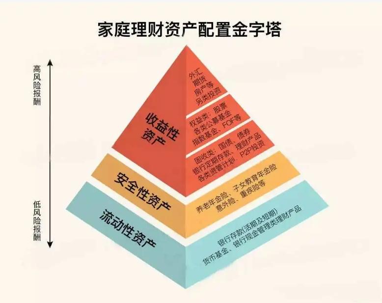 家庭理财组合最佳方案,家庭投资理财配置最佳方案