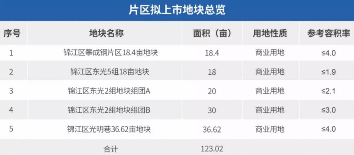 2022年，成都这些区域优先布局商业项目，哪个离你最近？