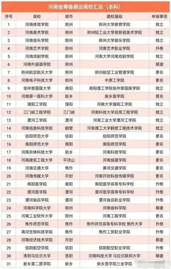 河南省没有一所高校升格成功吗,河南省未来重点建设高校