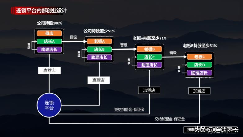 平台加盟商业模式,加盟联营创业模式