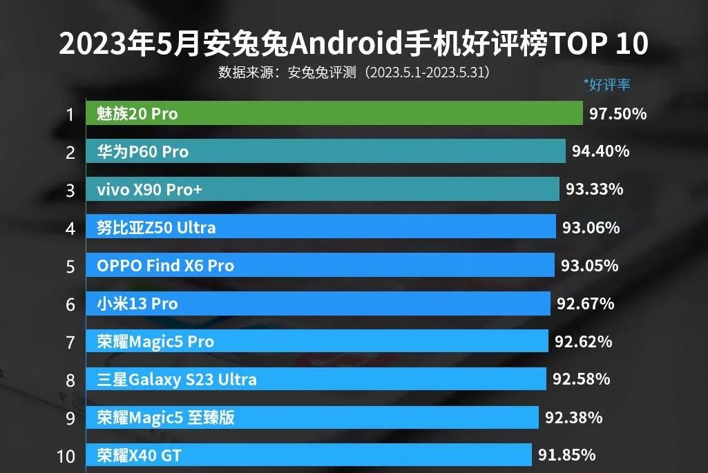 为什么安兔兔魅族好评榜那么高,魅族20安兔兔好评榜