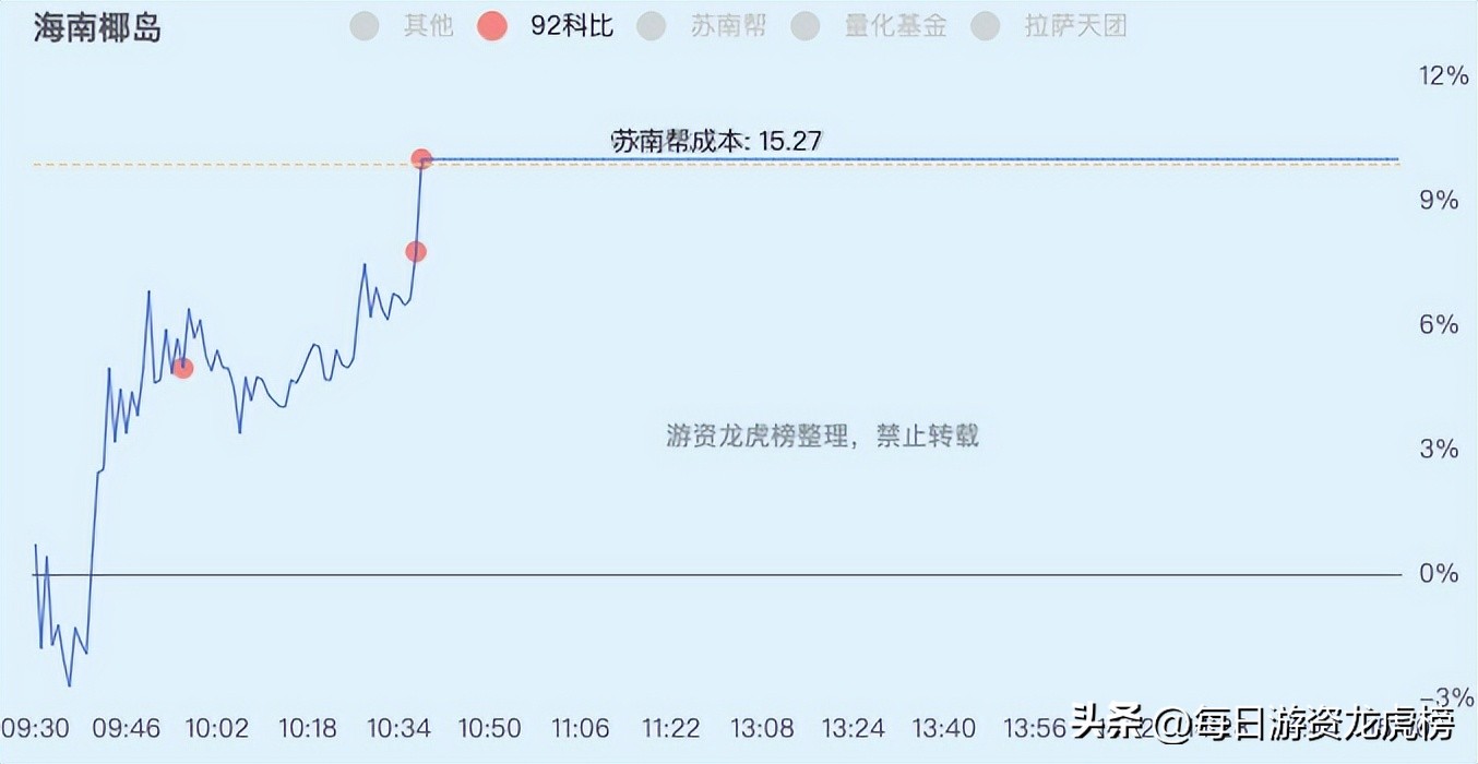 2022-12-13周二游资交易明细