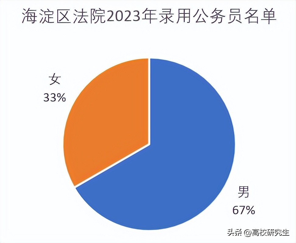 海淀区法院录用,北京市海淀区法院招录名单