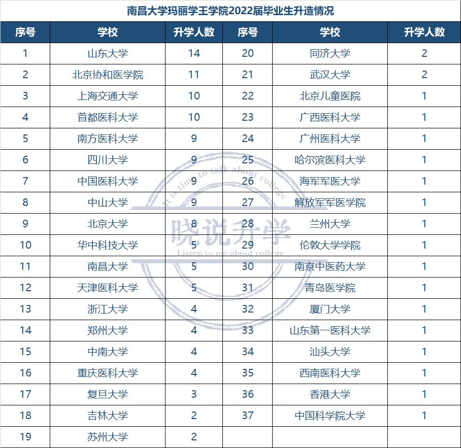 南昌大学玛丽女王学院专业怎么样,南昌大学玛丽女王学院毕业生去向