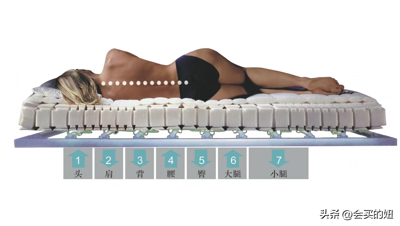 教你如何正确挑选合适的床垫,如何正确挑选适合我们的床垫