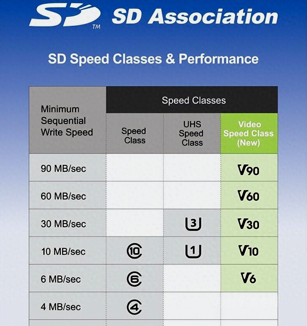 sd卡读取速度对照表,sd卡的速度划分