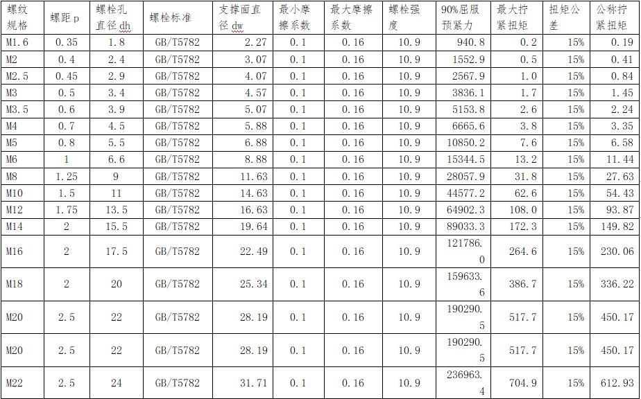 螺栓扭矩大与扭矩小的区别,螺栓螺距没有标怎么选