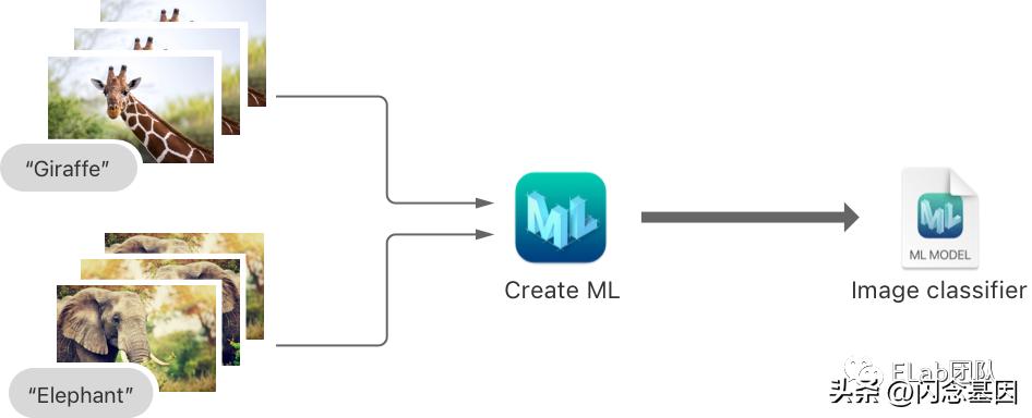 create的用法详解,createml训练声音
