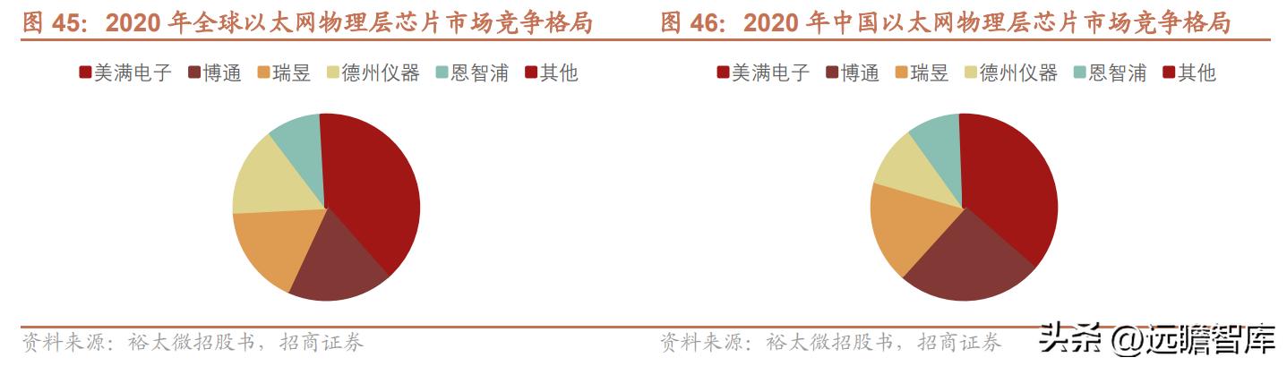 中国以太网物理层芯片龙头,裕太以太网芯片