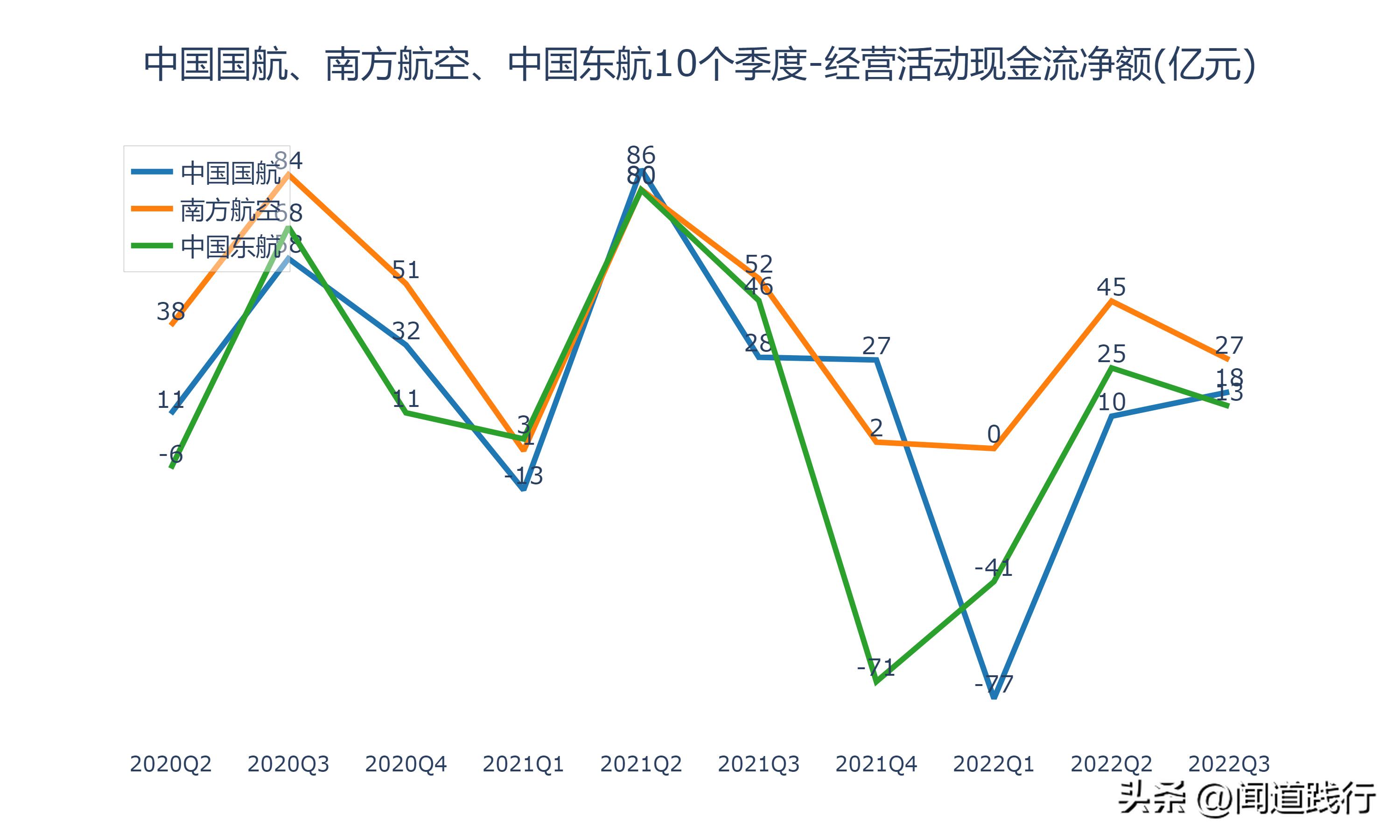 中国国航南方航空,东航南航国航