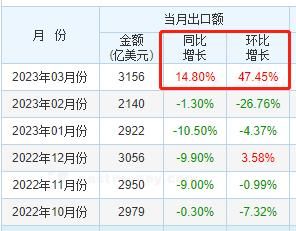 跌至第4！要警惕了，中国不再是美国第1贸易伙伴，谁超过了中国？