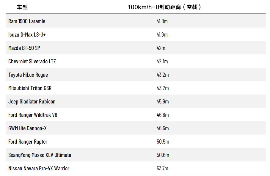 12款主流皮卡拖挂测验，7款车跑不到100，8款车油耗暴增超200%