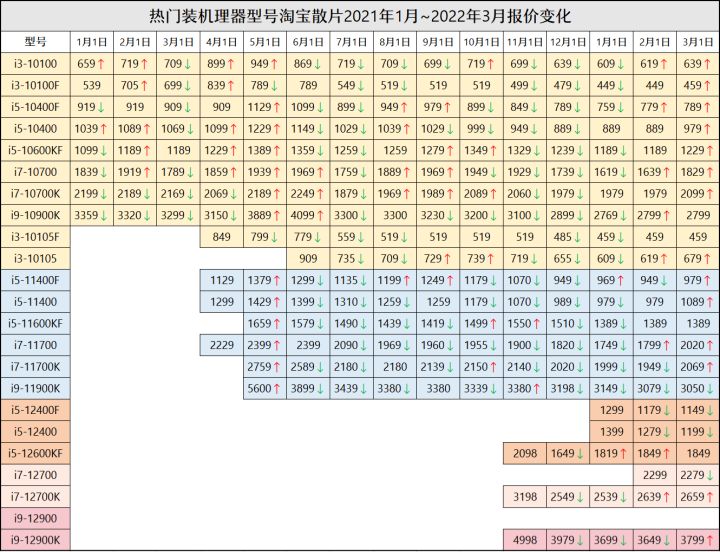 1月装机走向与推荐,2020年3月份装机