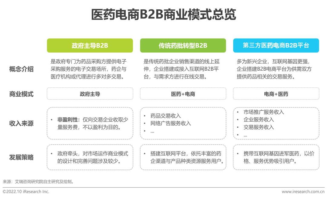 b2b医药电商,b2c医药电商行业研究