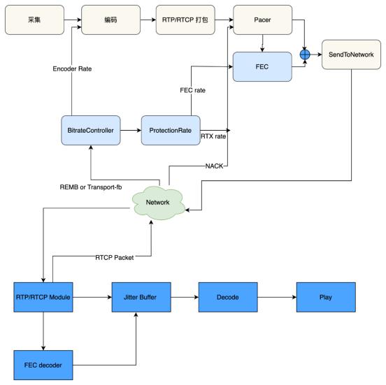 我用ChatGPT做WebRTC音视频性能优化，主打一个高效
