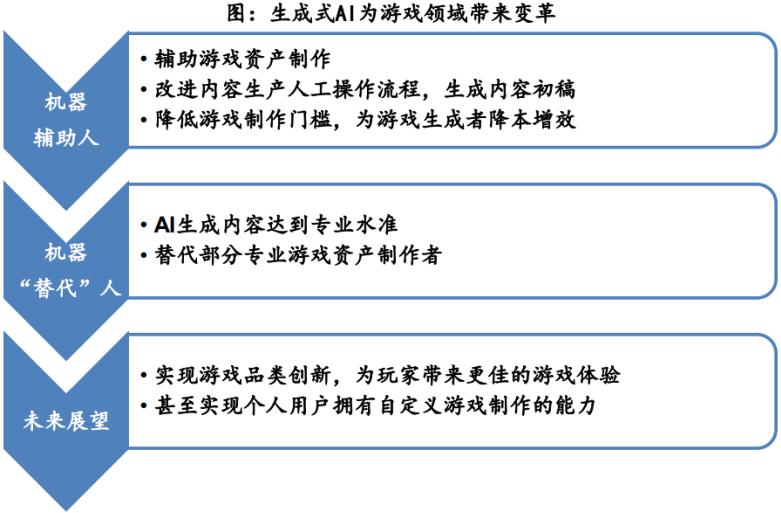 游戏行业创业项目,游戏行业怎么入行