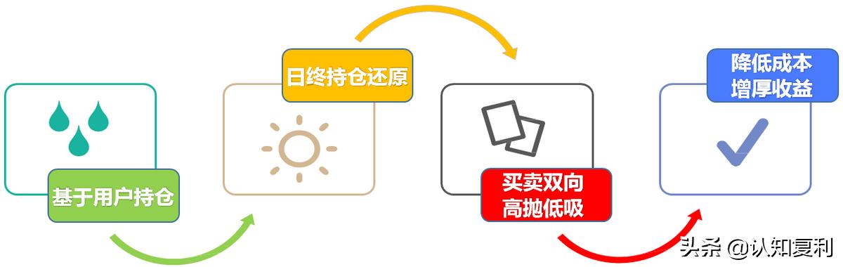 鏅鸿兘绠楁硶浜ゆ槗,鏅鸿兘t0绠楁硶