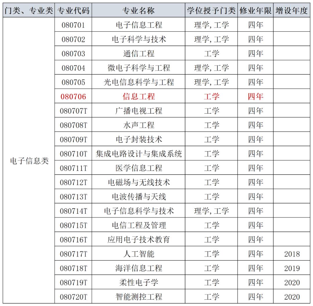 信息工程专业就业方式及前景,信息工程专业介绍及就业前景