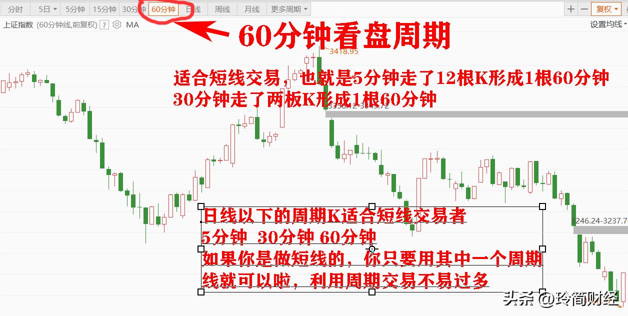 A股不同周期下的K线图定义！你学会后，股票交易如鱼得水