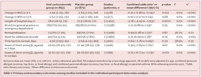 柳叶刀子刊：口服皮质类固醇可有效减轻学龄前患儿的急性喘息