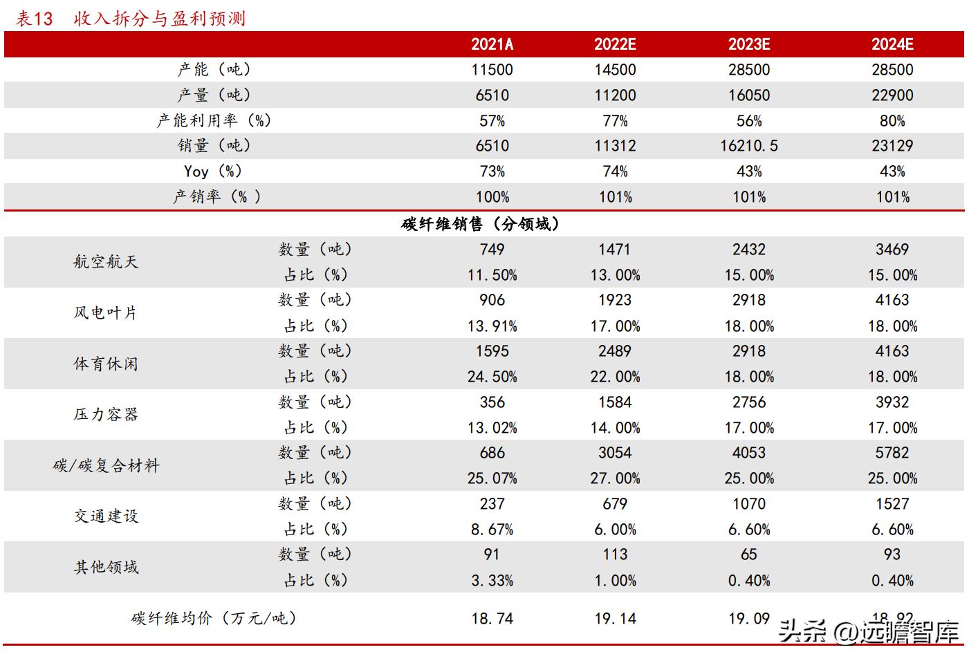 中复神鹰掌握碳纤维全流程工艺,中复神鹰碳纤维发展史