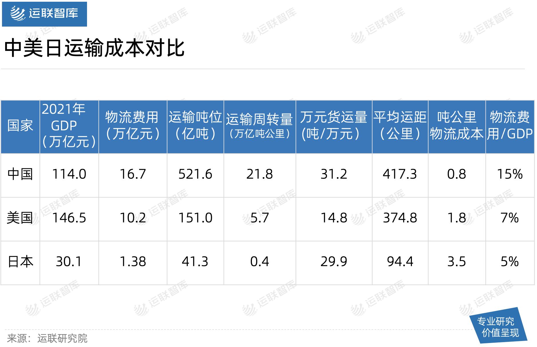 中日美物流成本比较,中日物流成本费用差异原因