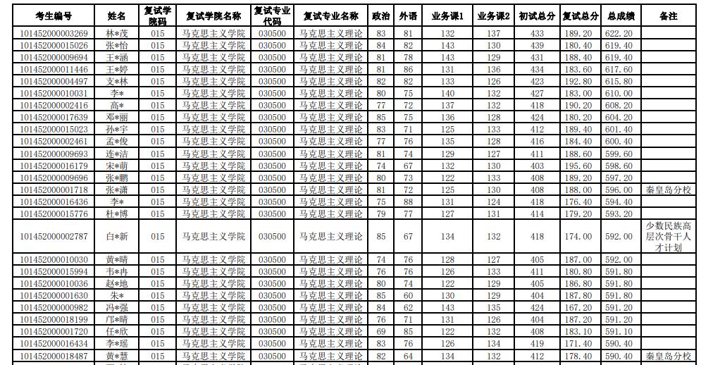 东北大学控制科学与工程2022复试,东北大学研究生复试何时出结果
