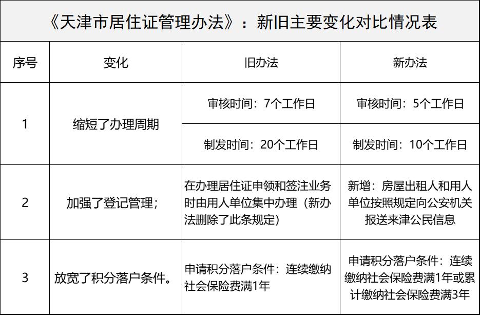 天津积分落户有房还需要居住证吗,2020年天津居住证积分落户新政策