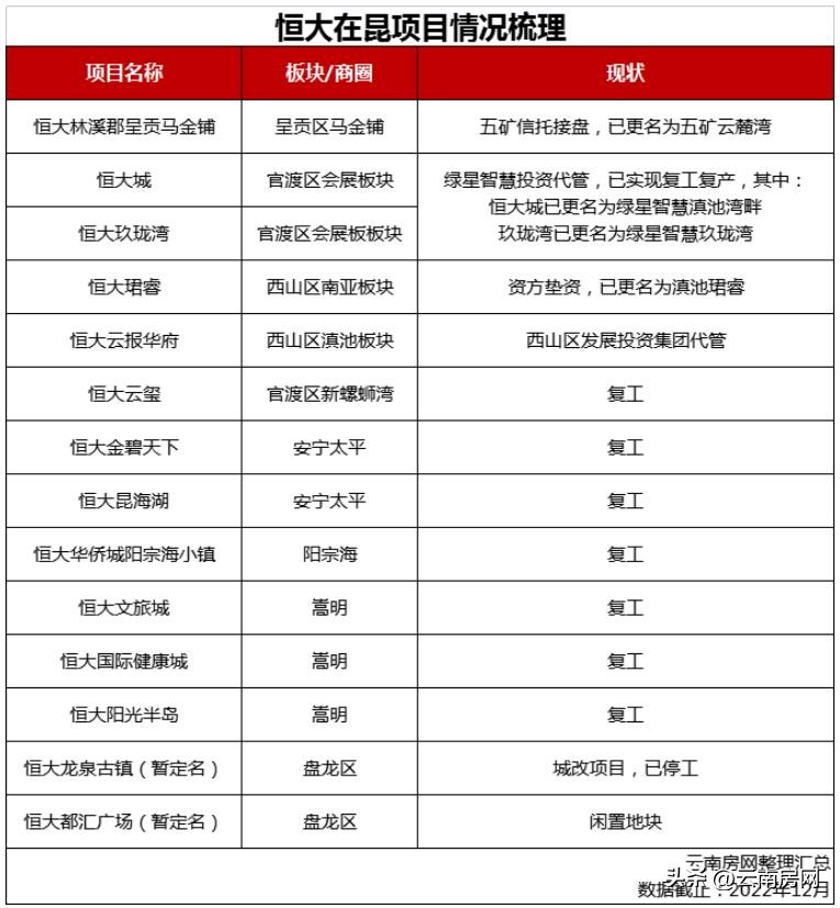 昆明恒大九龙绿星智慧在动工了吗,昆明市恒大最新项目