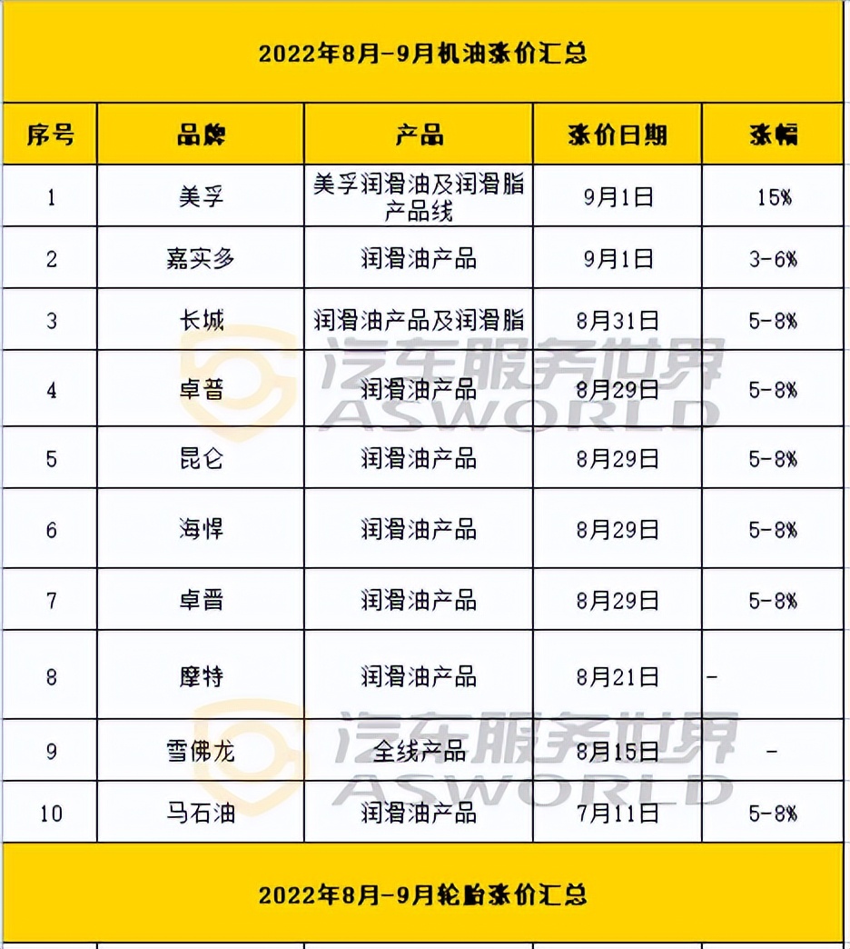 美孚机油和嘉实多价格,嘉实多机油正常价格