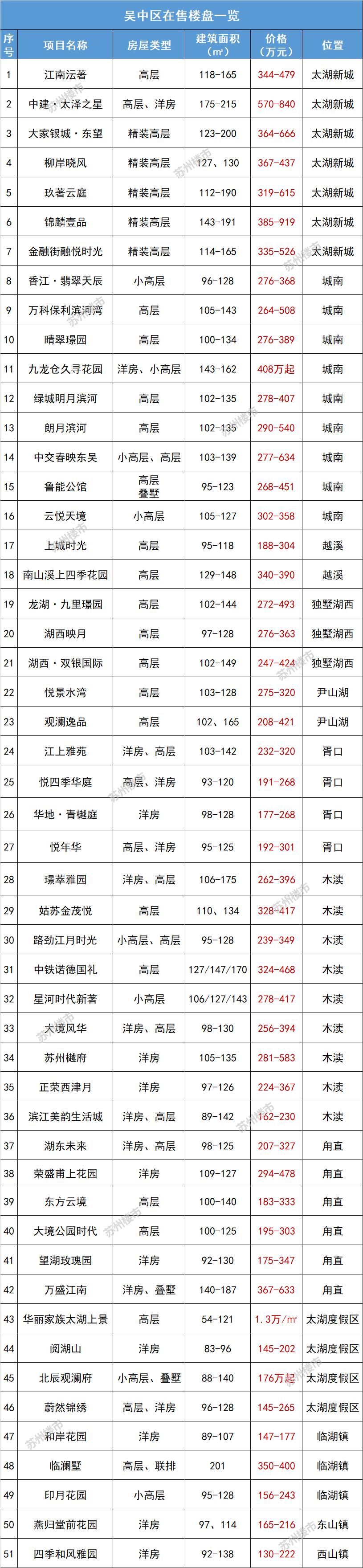 苏州万科锦上和风华苑房价跌吗,苏州各区房价最新排行