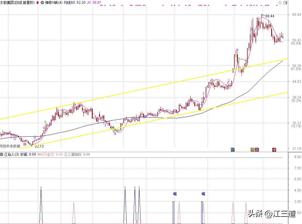 神奇九转k线怎么看,神奇九转炒股指标有用吗
