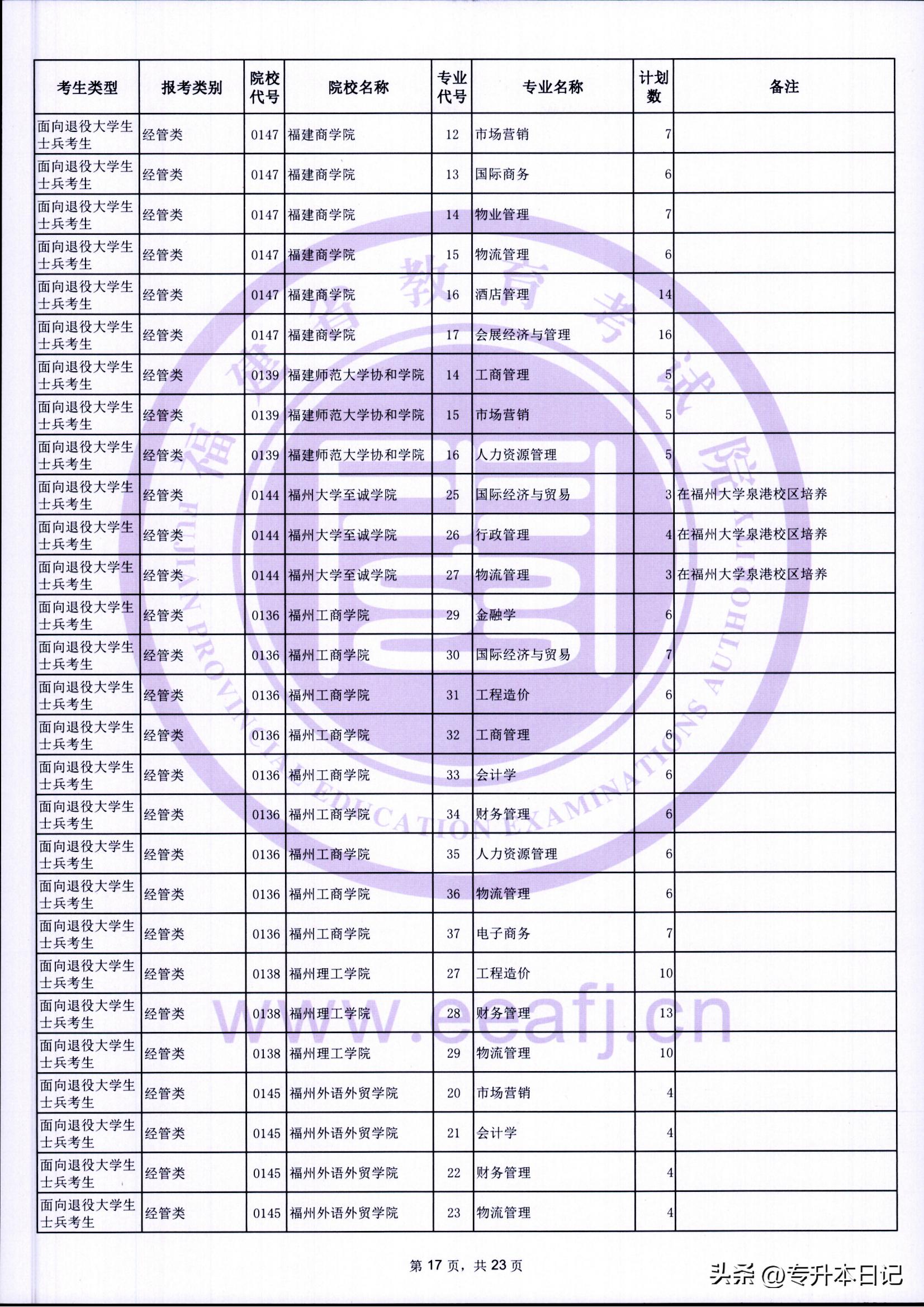 福建2021年专升本报考人数,2023福建专升本招生计划人数