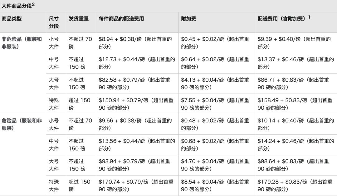亚马逊开店大概费用,亚马逊合仓费用多少