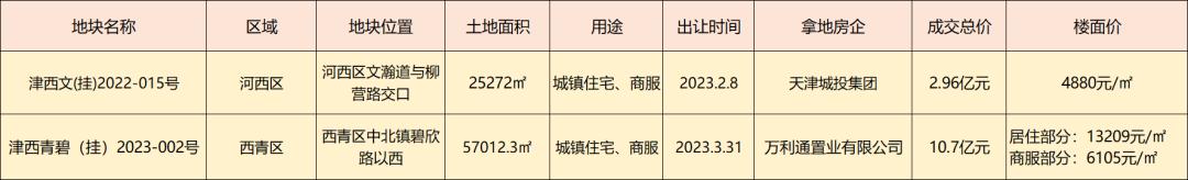 天津楼市深度报道,天津楼市2020新盘
