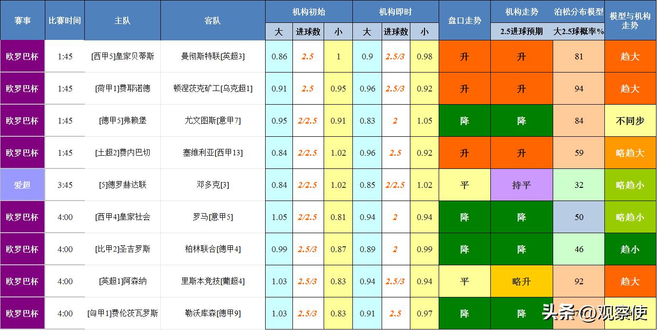 [大小球预测0317]欧联杯曼联罗马等足球赛事，基于机构走势与模型