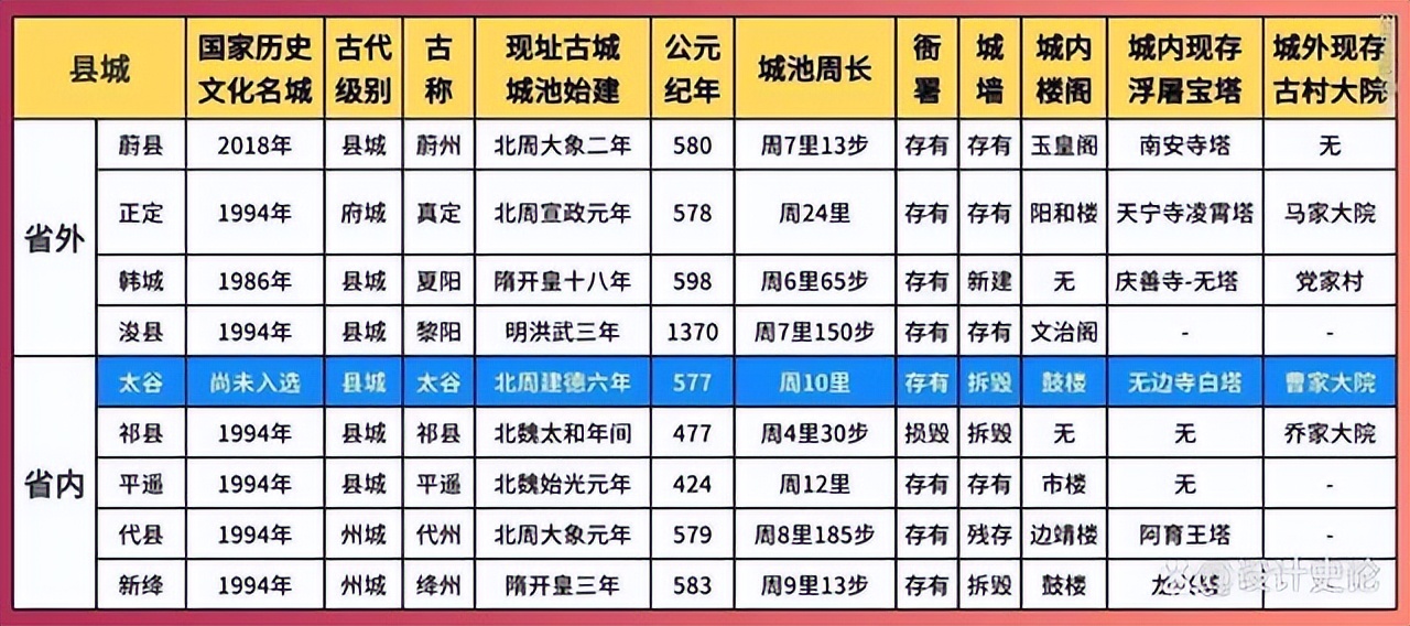 太谷文化古城,太谷历史文化名城