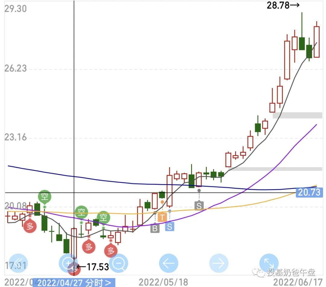 手把手教你一个经典交易,交易的十大技巧