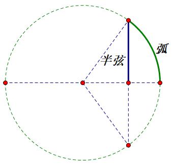 学好弧度制的关键点,为什么要学习弧度制
