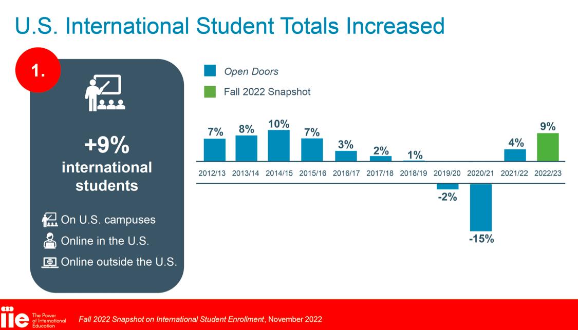 中国去美国留学学生越来越多,留美中国学生趋势