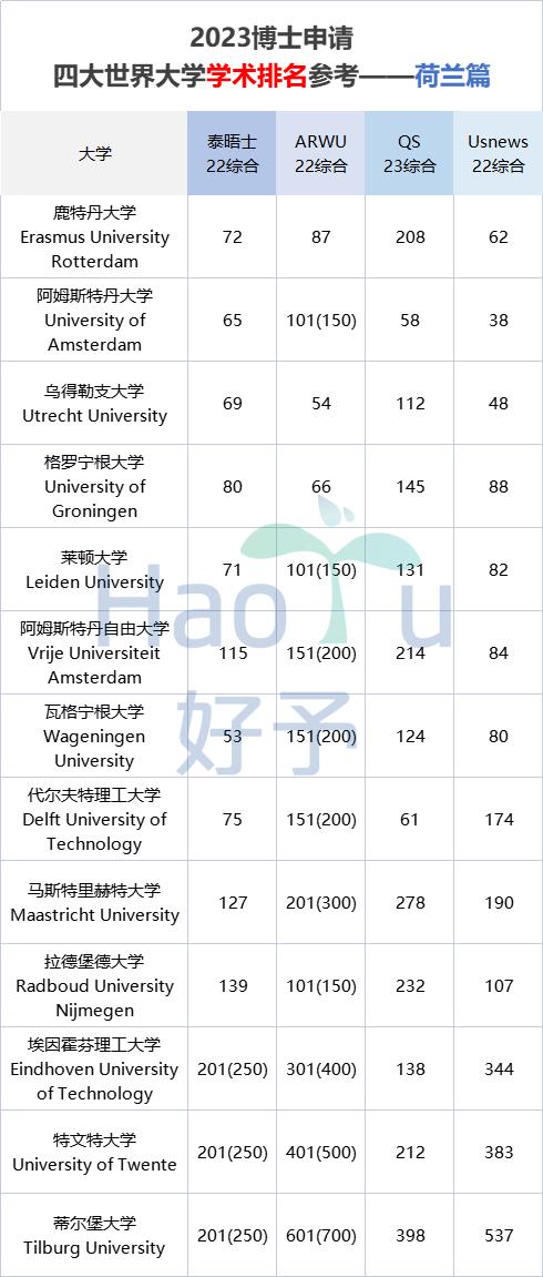 2023申请季|四大排名参考对比-荷兰篇